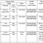 PAS128 Survey B methodologies